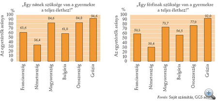 A nôi és férfi szerepekre vonatkozó állítással egyetértôk aránya hat európai országban, 2001–2005