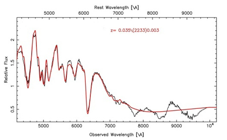 Az SN 2010gn jelzésű új szupernóva spektruma (fekete vonallal). A 6350 ångströmnél látható szilícium elnyelési vonal az Ia típusú szupernóvák egyértelmű jele.
