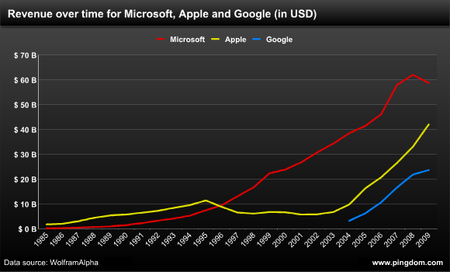 A Microsoft és az Apple éves forgalmának alakulása az elmúlt 25 évben (plusz a Google-é 2004 óta)