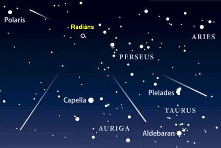 A meteorok a Perseus csillagkép irányából látszanak jönni, de nem onnan indulnak, így az égbolt bármely részén feltűnhetnek. A tapasztalatok szerint déli és északi irányba nézve láthatjuk a legszebb rajtagokat.