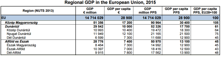Magyarország régióinak gazdasági fejlettsége. Forrás: Európai Bizottság