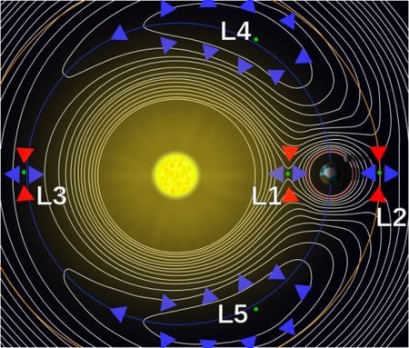 A Lagrange-pontok elhelyezkedése két nagytömegű égitest, jelen esetben a Nap és a Föld gravitációs terében.  (fotó: hirek.csillagaszat.hu)