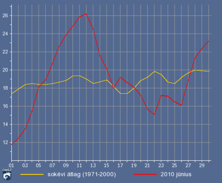 Júniusi napi középhőmérsékletek és a sokévi átlagok országos átlagban (°C)