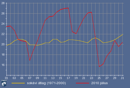 Júliusi napi középhőmérsékletek és a sokévi átlagok országos átlagban (°C)