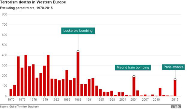 95552742 edit chart terrorism wester.png