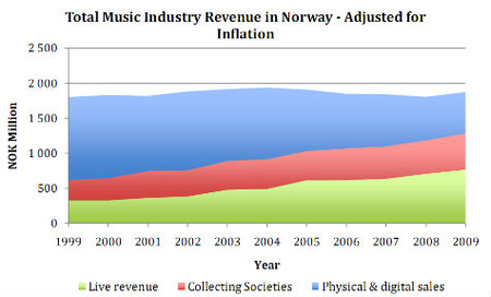 A norvég zeneipar bevételeinek átalakulása tíz év alatt. Kék a lemezeladás, piros a jogdíjak, zöld a koncertek bevétele.