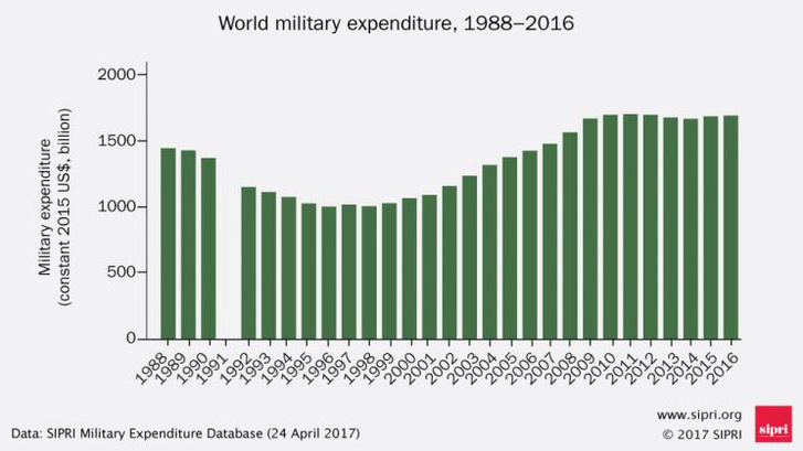 katonai költés 88-2016