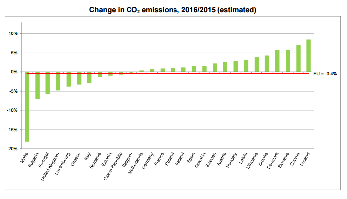 A szén-dioxid-kibocsátás változása az EU-tagállamokban. Forrás: Eurostat