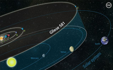 A Gliese 581 bolygóinak elhelyezkedése a Naprendszerhez mérve