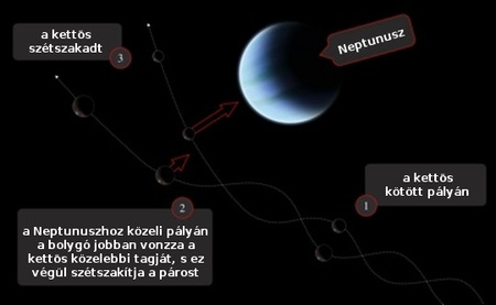 A Neptunuszt szorosan megközelítő kettős aszteroidák felbomlásának folyamatát bemutató diagram. [Alex Parker]