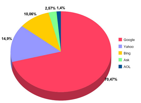 Keresők piaci részesedése az USA-ban 2010-ben. Forrás: Experian-Hitwise