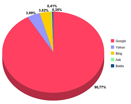 Keresők globális piaci részesedése 2010-ben. Forrás: StatCounter