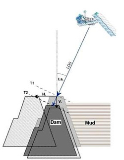 Az Envisat méréseinek geometriai vázlata. A műhold a radarjeleket visszaverő tárgyak (itt például a gát, középen) eltérő időpontok között (T1 és T2) bekövetkezett látóirányú (LOS) elmozdulását tudja megmérni. (forrás: urvilag.hu)