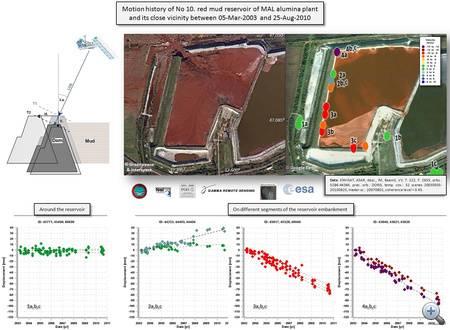 Az ajkai vörösiszap-tározó X. kazettájának és közvetlen környezetének mozgástörténete 2003 és 2010 között idősorokkal (fent). Az egyes kiválasztott idősorok (lent) a gát mentén az különböző szegmensek mozgását mutatják 2003-tól 2010 szeptemberéig az egyes műholdfelvételek alapján.  (Kép: FÖMI KGO / Grenerczy Gy., U. Wegmüller)