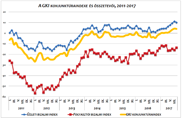 forrás: GKI