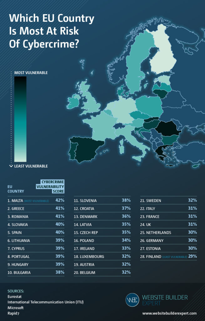 Magyarország 9. a legveszélyeztetettebb EU-országok kiberbiztonsági listáján.