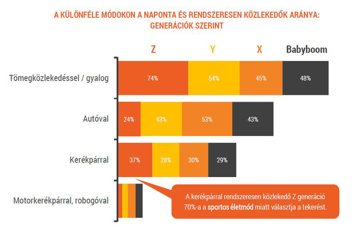Baby-boom idején születettek (1940–50-as években születetettek), X generáció (1960–70-es években születetettek), Y generáció (1980–90-es években születetettek), Z generáció (2000-es években születetettek)