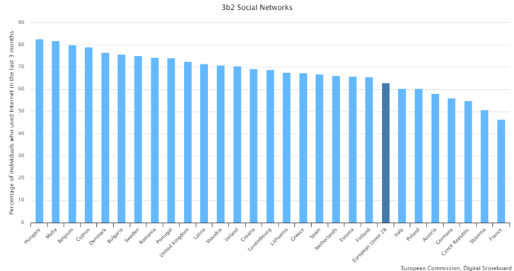A DESI közösségimédia-használatra vonatkozó 2017-es adatai. Magyarország az első az EU-ban.