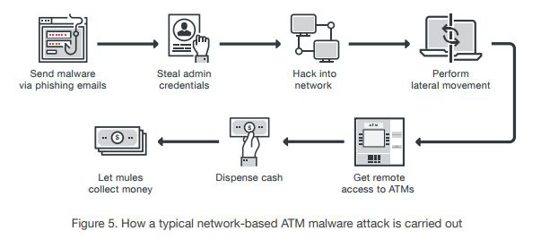 Az ATM-ek távoli hekkelését magyarázó ábra a jelentésből.