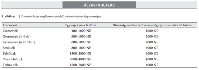 Forrás: Hazai konszenzus a D-vitamin szerepéről a betegségek megelőzésében és kezelésében. Szupplementum, 2012 153. évfolyam, 5–26.