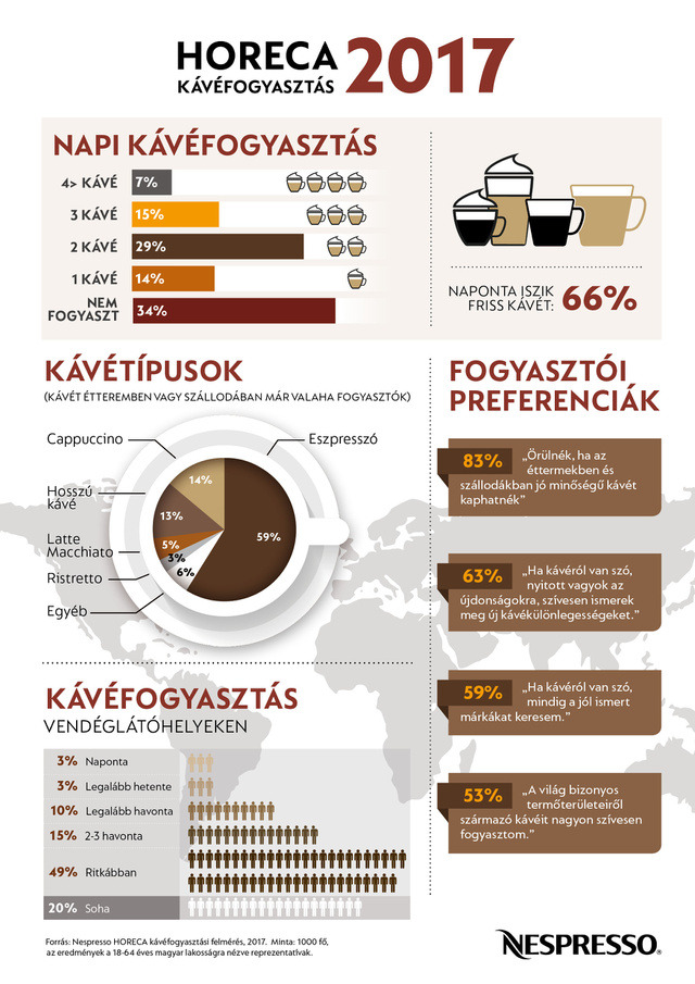 HORECA kavefogyasztas infografika