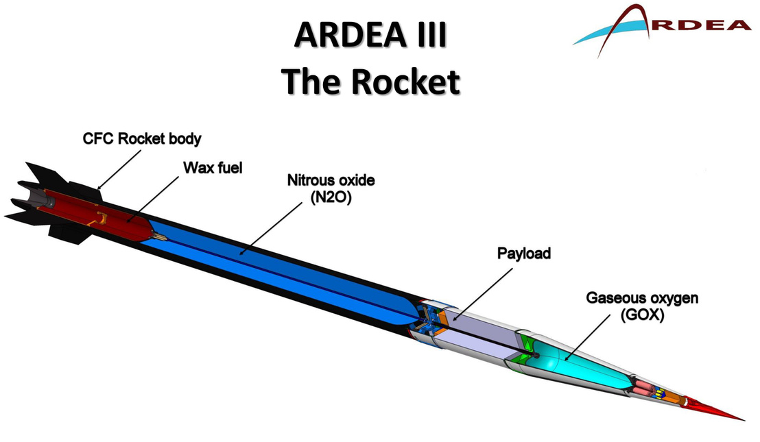 Az Ardea-3 metszeti rajza. A főbb részek (balról jobbra): kompozit szénszálas test, szilárd hajtóanyag (viasz), folyékony üzemanyag (dinitrogén-oxid), hasznos teher, oxigéntartály.