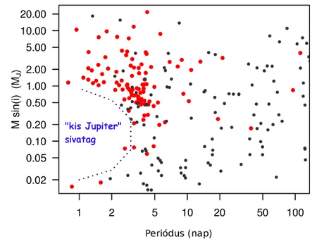 A tranzitos exobolygók periódus-méret eloszlása (piros pontok), kiegészítve a radiálissebesség-mérések révén detektált exobolygók periódus - minimális tömeg eloszlásával (barna pontok).