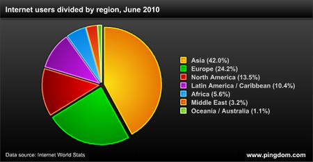 Az internetezők számának alakulása 2010-ben