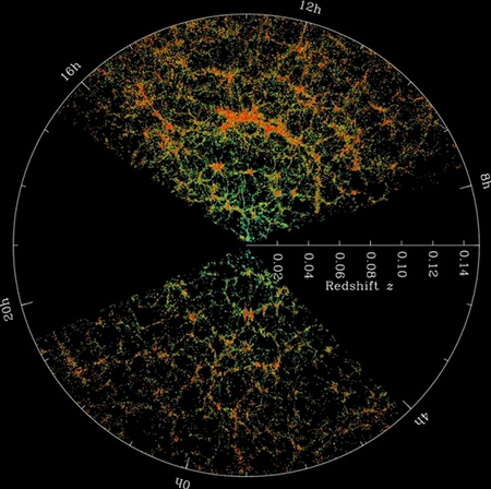 A projekt korábbi adatainak felhasználásával készült, közeli környezetünket ábrázoló térképszelvény. Minden pont egy-egy galaxist jelöl.