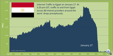 Helyi idő szerint, tegnap délután 5 óra 20 perctől drasztikus csökkenést mutatnak az egyiptomi internet forgalmi adatok (forrás: Arbor Networks)