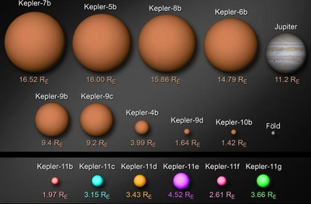 A Kepler-11 bolygóinak mérete a Föld, a Jupiter és a Kepler által korábban felfedezett fedési exobolygók méretével összehasonlítva.