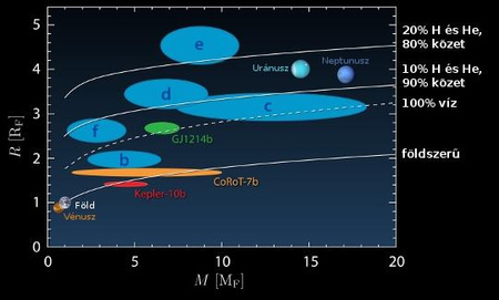 A bolygótömeg és a bolygósugár közötti összefüggés különböző összetételeket feltételezve. A betűk az új rendszer komponenseire vonatkoznak. Az ellipszisek méretei a megfelelő hibákról adnak tájékoztatást, míg a színeik a bolygók hőmérsékletét kódolják. A kék 700, a narancssárga 1500, a vörös pedig 2000 K körüli értéknek felel meg. Az ábrán összehasonlításként feltüntettek három további exobolygót, illetve négy naprendszerbeli bolygót is.