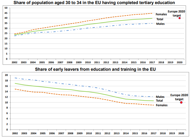 Különbségek a felsőfokú végzettség (fent) és az oktatás korai elhagyása (lent) terén férfiak és nők közt. Piros: nők. Zöld: férfiak. Forrás: Eurostat