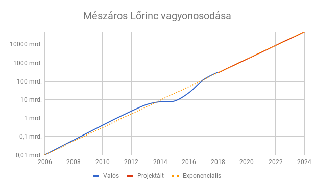 Mészáros Lőrinc exponenciális vagyongyarapodása, a könnyebb átláthatóság végett egy logaritmikus skálán ábrázolva.
