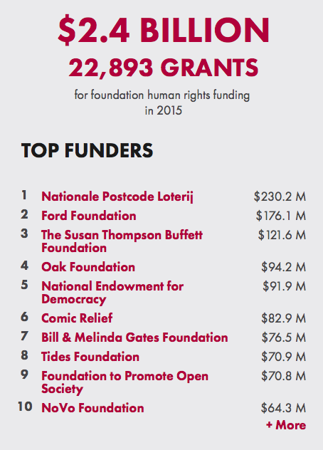 2015-ben 2,4 milliárd dollárt adományoztak magán- és közalapítványok az emberi jogok védelmére a világon. A tíz legnagyobb donor listája.