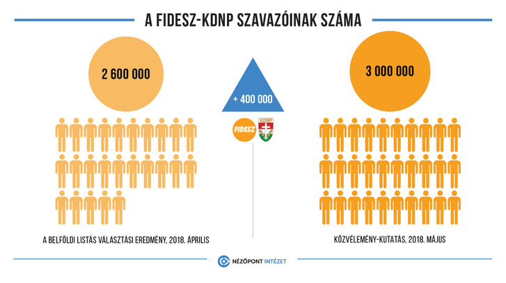 np fidesz tamogatottsaga 20180601