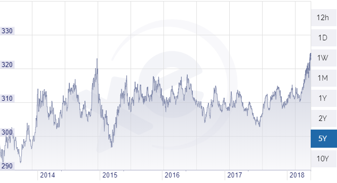 Az euró-forint árfolyam alakulása