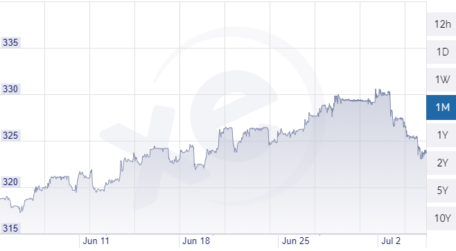 Az euró-forint árfolyam alakulása. Forrás: Xe.com.