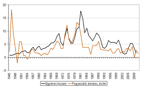 USA fogyasztói árindex és egyéves állampapír-hozam, 1945-2011 (Forrás: Bloomberg)