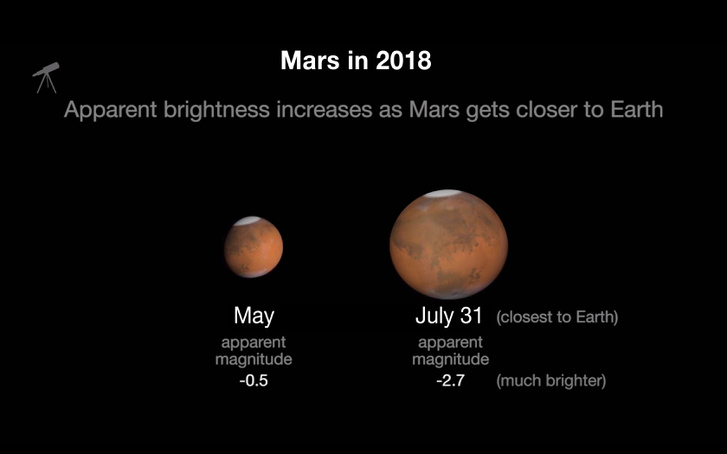 A Mars méretének és fényességének változása