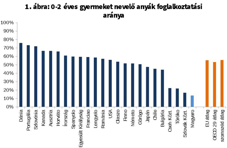 Forrás: OECD, saját szerkesztés. 2014. Átlagok nem súlyozottak, Szerbia és Ukrajna adatai nem ismertek