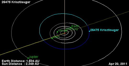 A (26475) Krisztisugar pályája, valamint a bolygók és a kisbolygó helyzete 2011. április 20-án. (JPL)