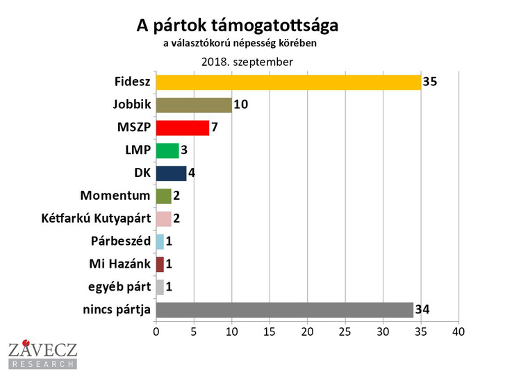 A pártok támogatottsága a választókorú népesség körében 2018. szeptember
