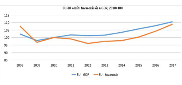 Forrás: Eurostat