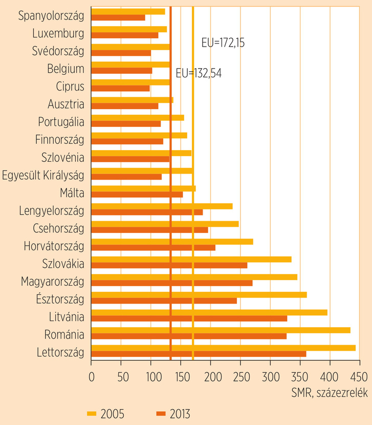 A kezelhető okok miatti halálozás Európa néhány országában, 2005, 2013
