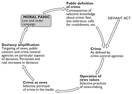 A morális pánik modellje