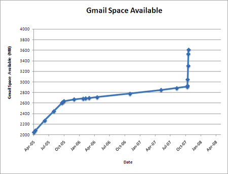 A Gmail-tárhely mérete 2005-től 2007-ig. Forrás: almostsmart.com