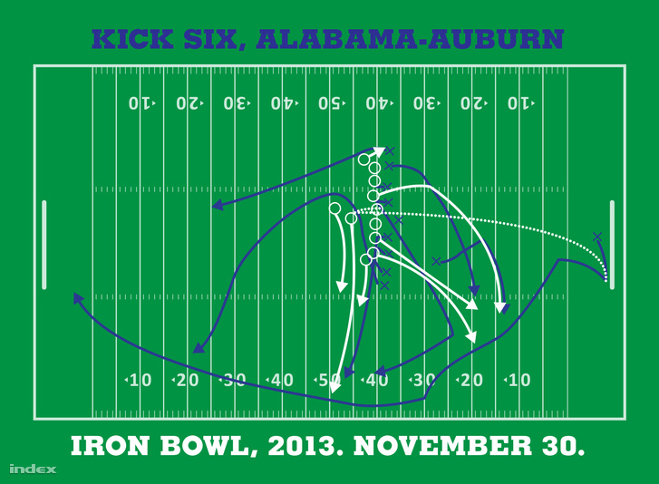 Felülnézetből a Kick Six, a leghosszabb vonal Davis útja a csodaszámba menő touchdownig