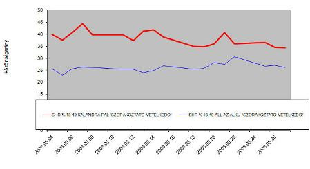 Az Áll az alku és a Kalandra fal közönséaránya a 18-49 évesek körében májusban