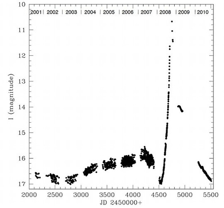 A V1309 Sco fénygörbéje a lengyel OGLE program chile-i mérései alapján. 2008-ban több mint 6 magnitúdós kitörés történt, azaz a rendszer fényessége kb. 300-szorosára nőtt néhány nap alatt.